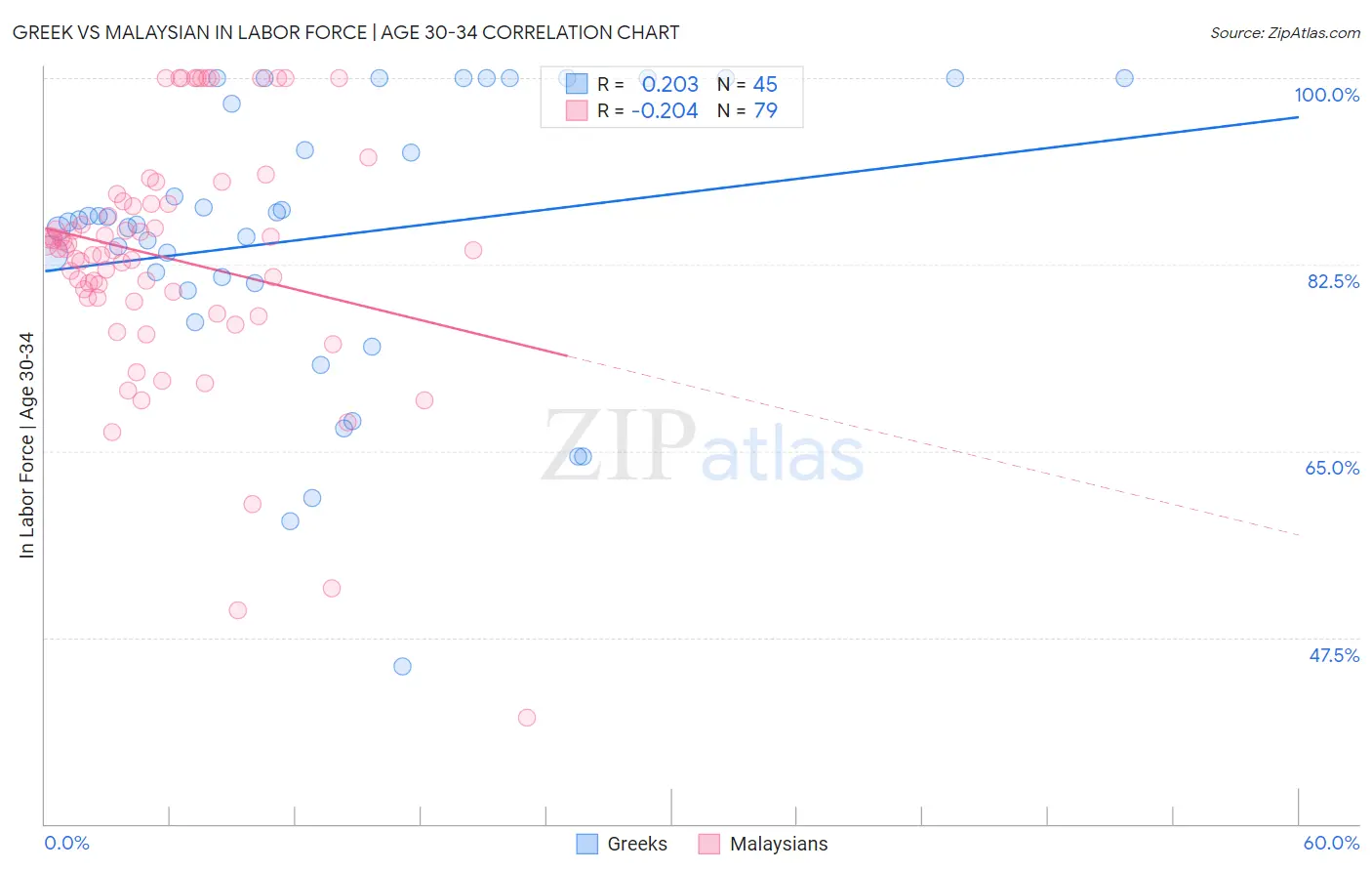 Greek vs Malaysian In Labor Force | Age 30-34