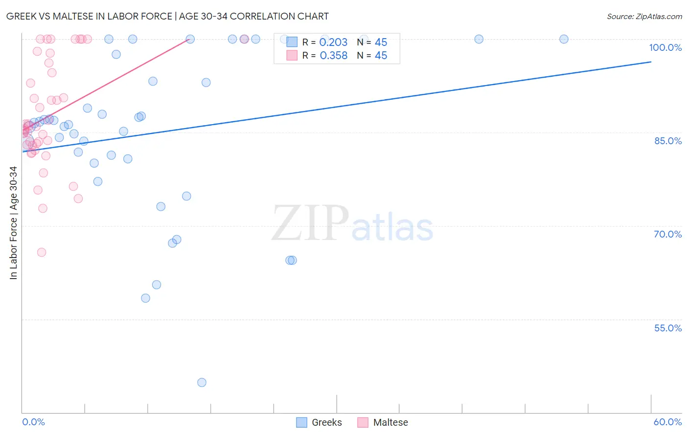 Greek vs Maltese In Labor Force | Age 30-34
