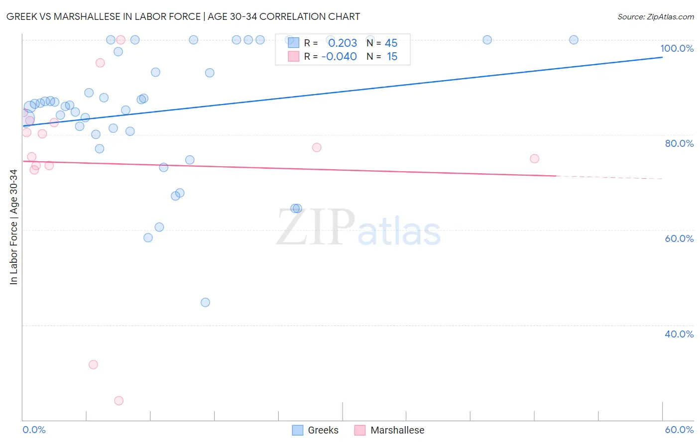 Greek vs Marshallese In Labor Force | Age 30-34