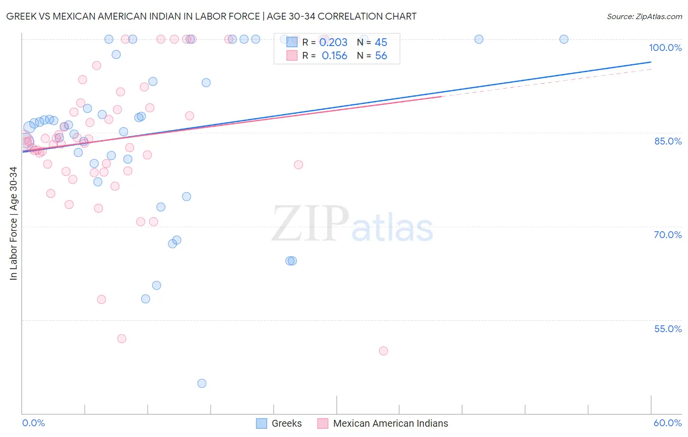 Greek vs Mexican American Indian In Labor Force | Age 30-34