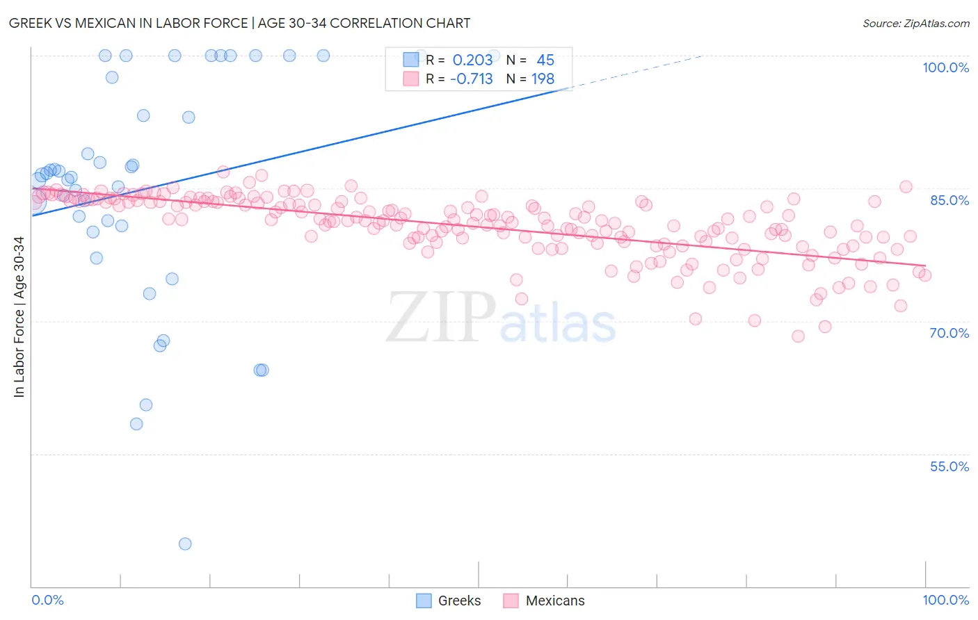 Greek vs Mexican In Labor Force | Age 30-34