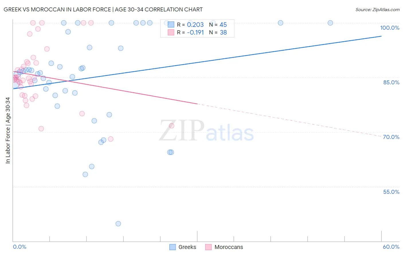 Greek vs Moroccan In Labor Force | Age 30-34