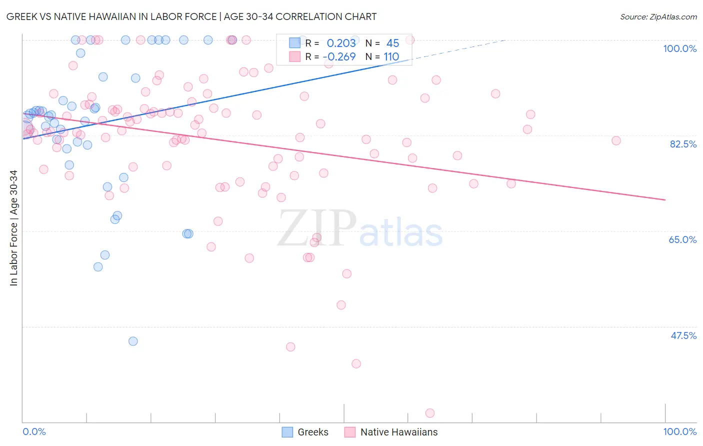 Greek vs Native Hawaiian In Labor Force | Age 30-34