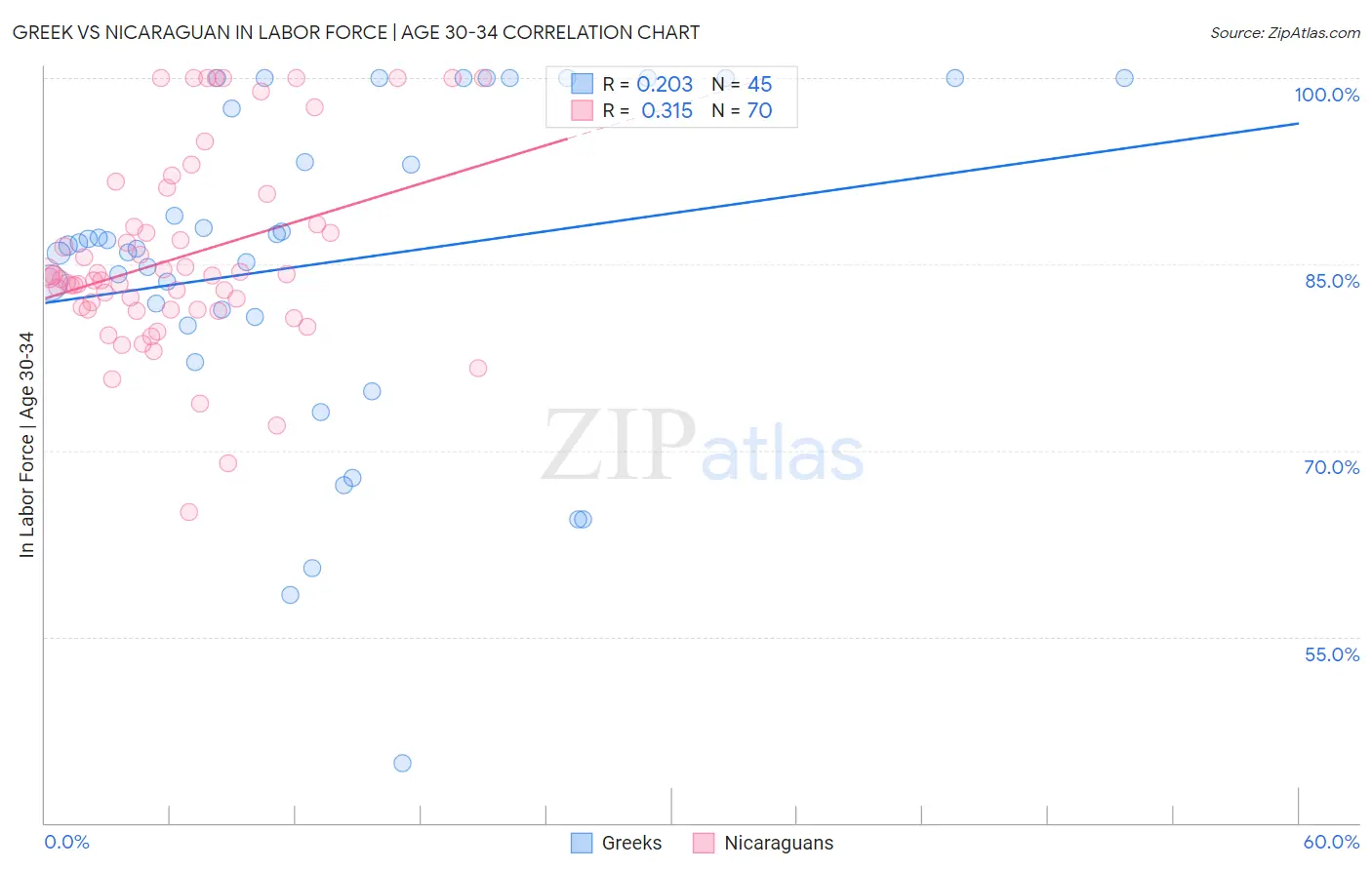 Greek vs Nicaraguan In Labor Force | Age 30-34