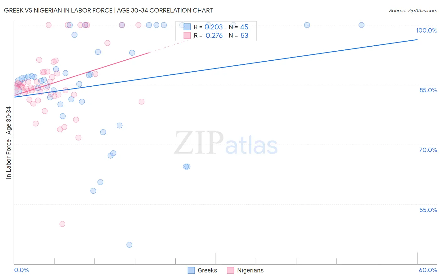 Greek vs Nigerian In Labor Force | Age 30-34