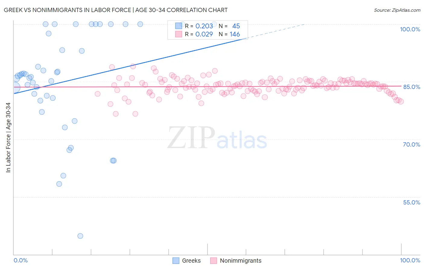 Greek vs Nonimmigrants In Labor Force | Age 30-34