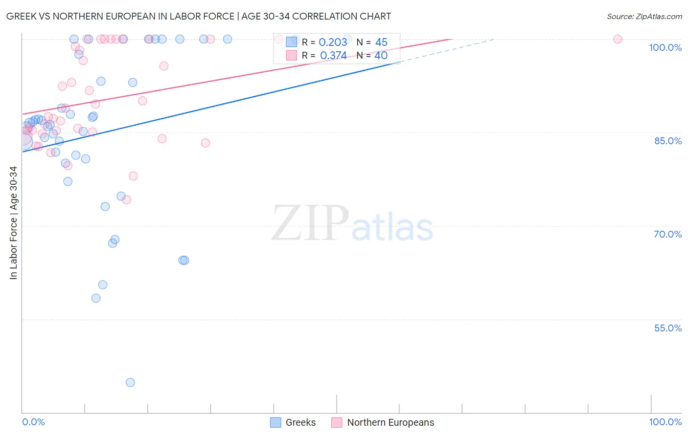 Greek vs Northern European In Labor Force | Age 30-34