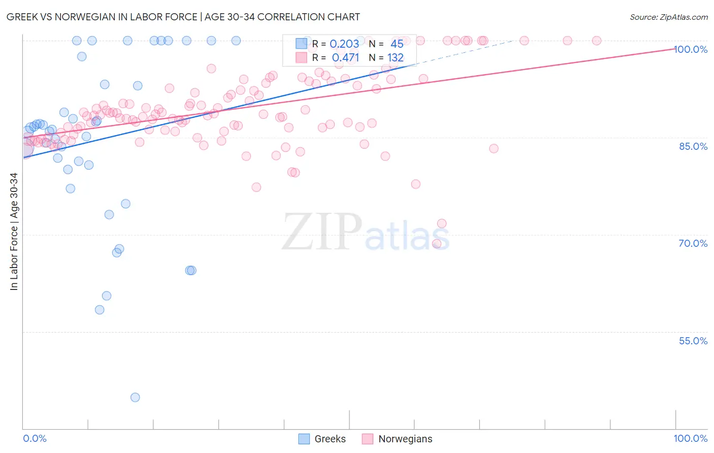 Greek vs Norwegian In Labor Force | Age 30-34