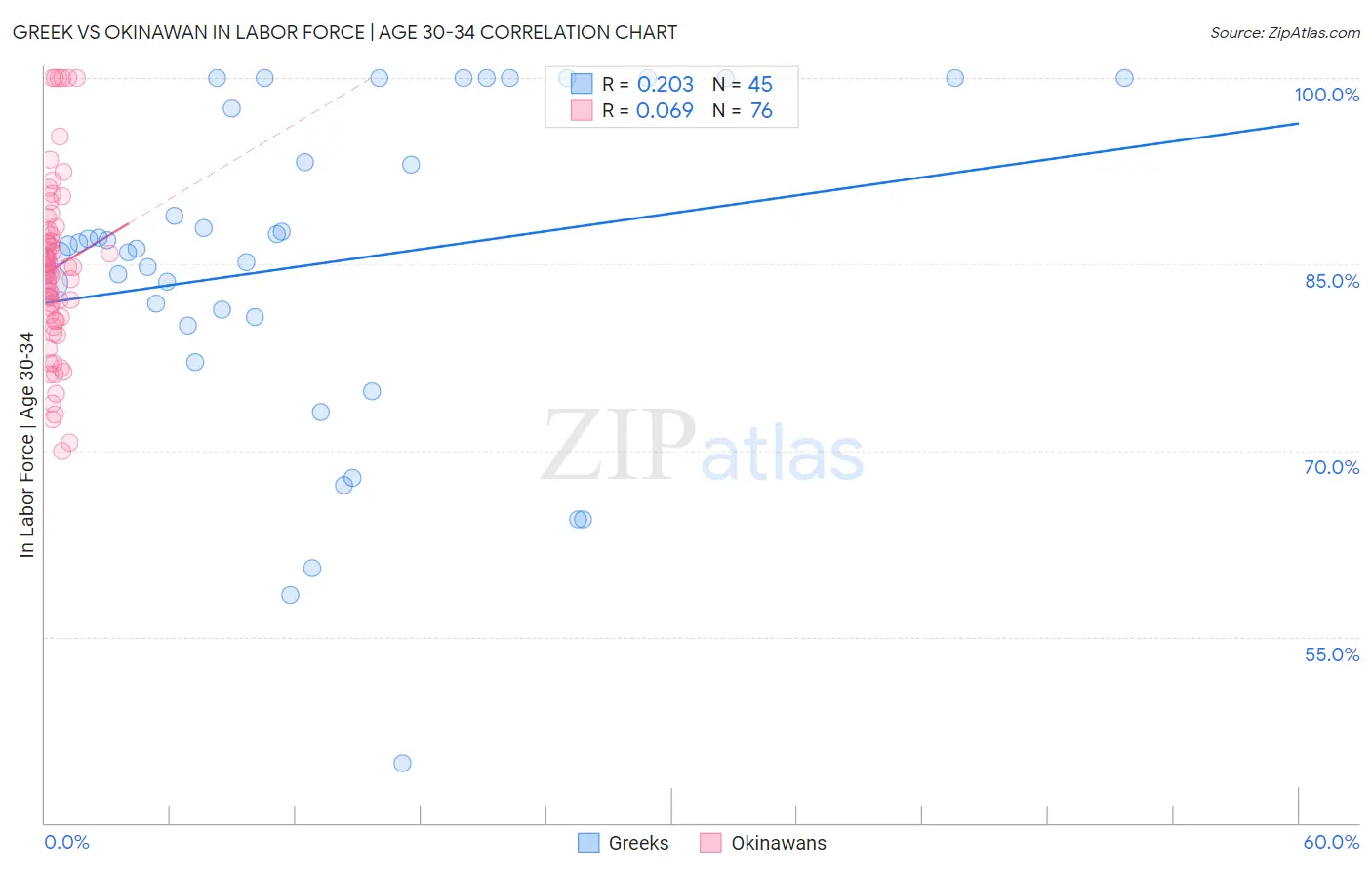 Greek vs Okinawan In Labor Force | Age 30-34
