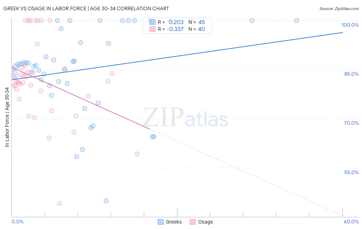 Greek vs Osage In Labor Force | Age 30-34