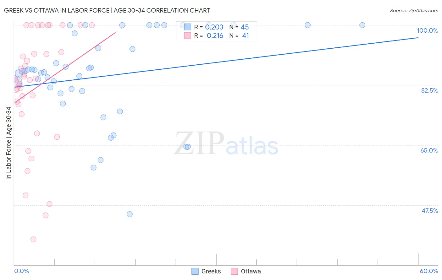 Greek vs Ottawa In Labor Force | Age 30-34