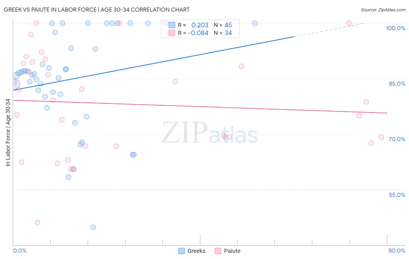 Greek vs Paiute In Labor Force | Age 30-34
