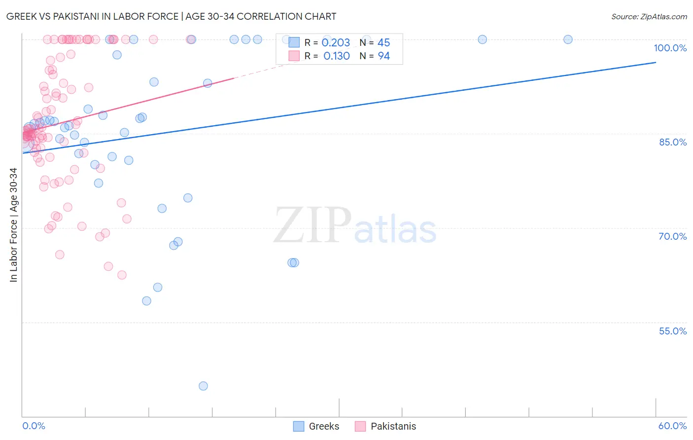 Greek vs Pakistani In Labor Force | Age 30-34