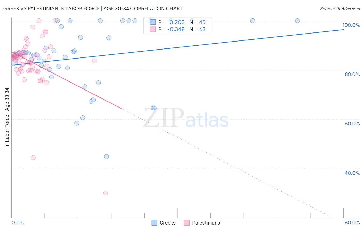 Greek vs Palestinian In Labor Force | Age 30-34