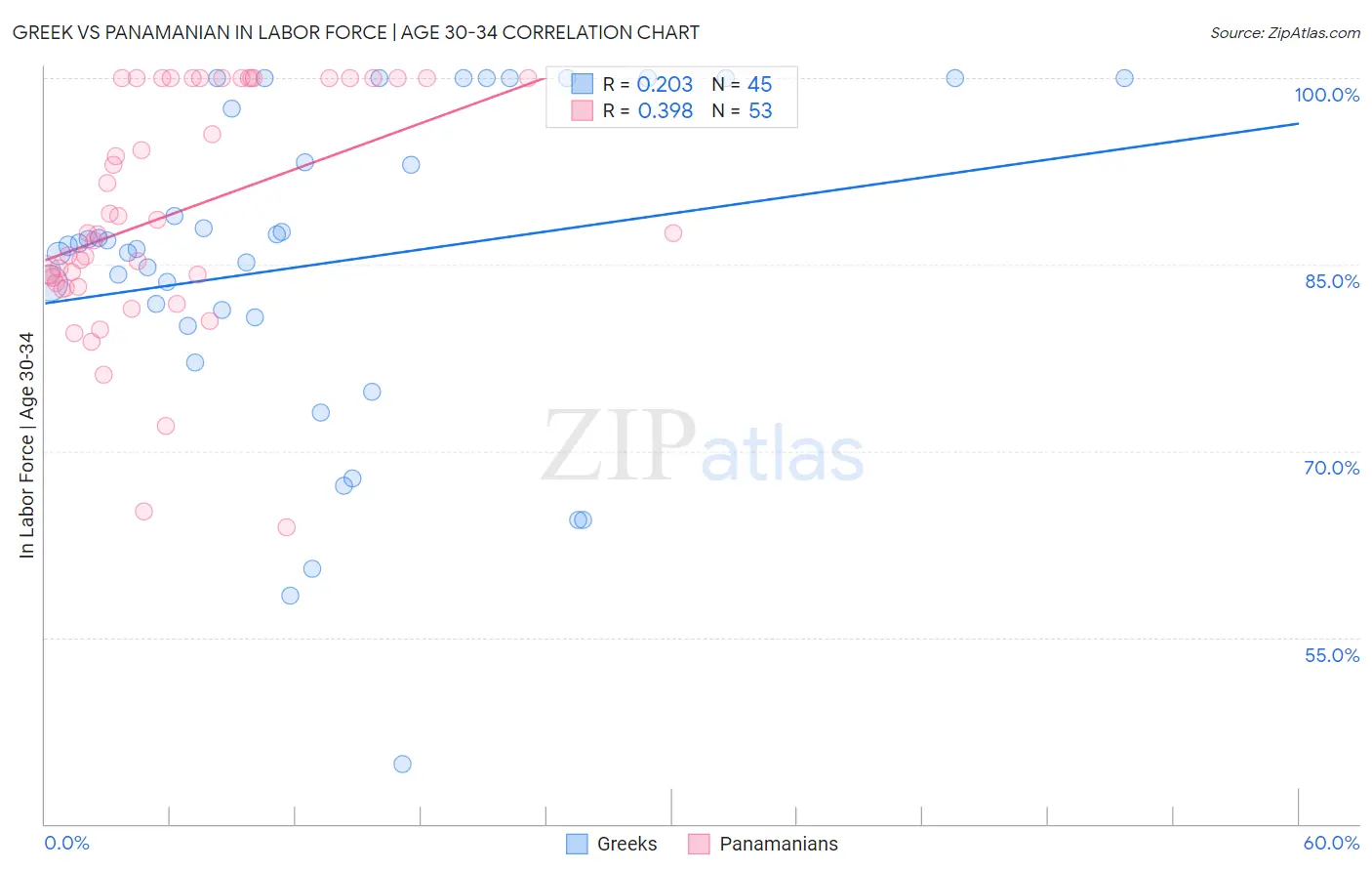 Greek vs Panamanian In Labor Force | Age 30-34