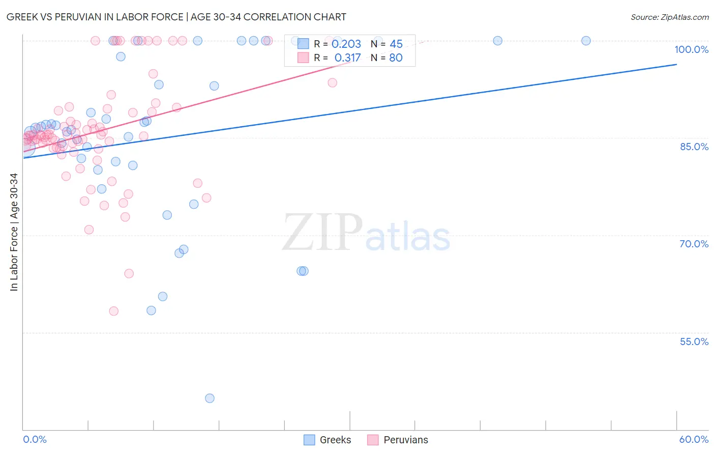 Greek vs Peruvian In Labor Force | Age 30-34
