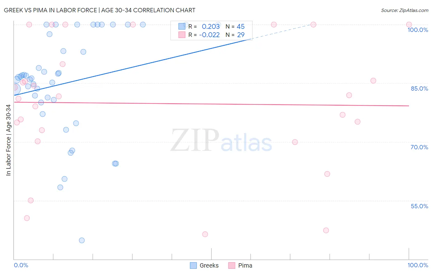Greek vs Pima In Labor Force | Age 30-34