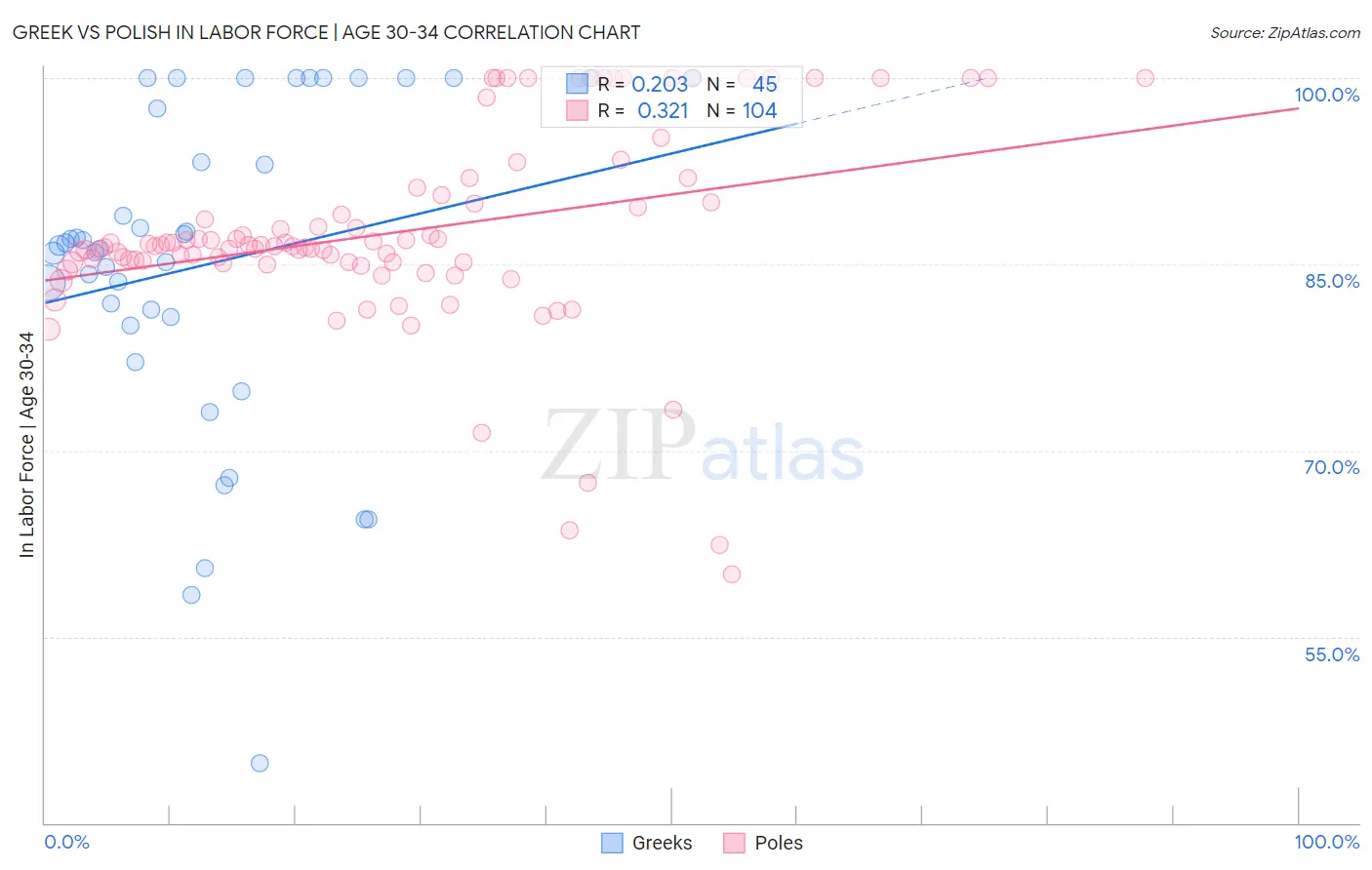 Greek vs Polish In Labor Force | Age 30-34