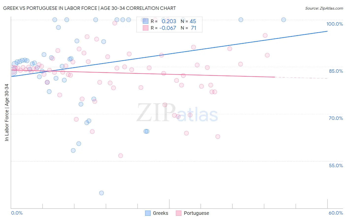 Greek vs Portuguese In Labor Force | Age 30-34