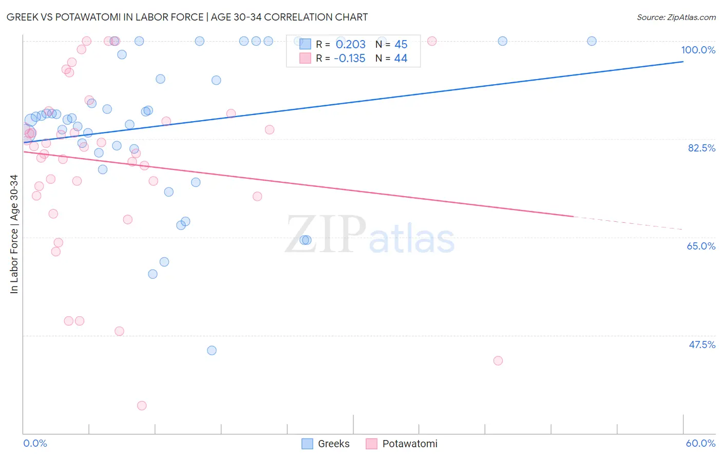 Greek vs Potawatomi In Labor Force | Age 30-34