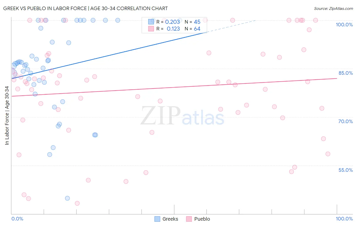 Greek vs Pueblo In Labor Force | Age 30-34