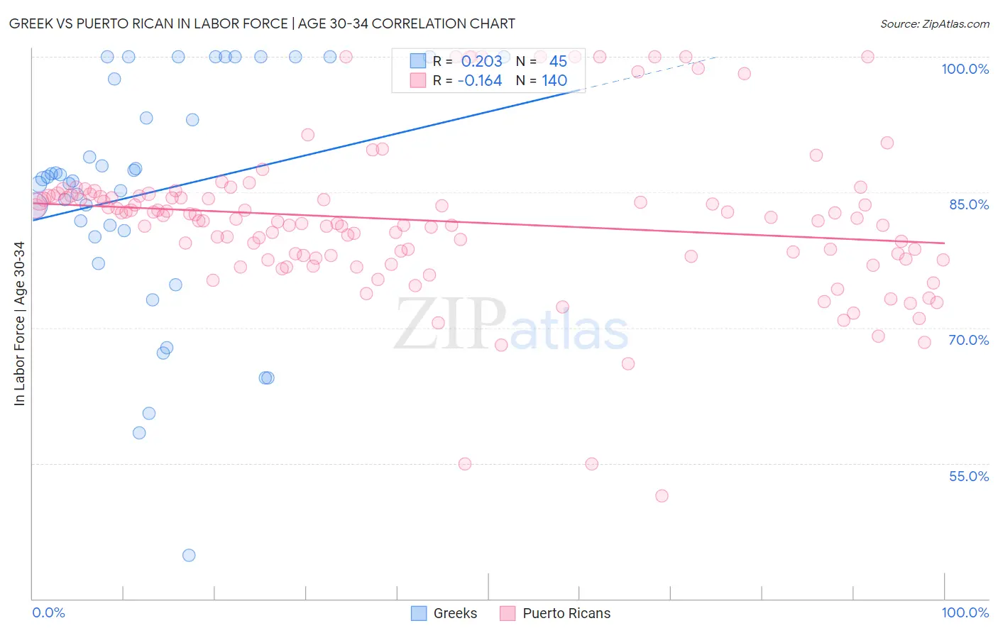 Greek vs Puerto Rican In Labor Force | Age 30-34