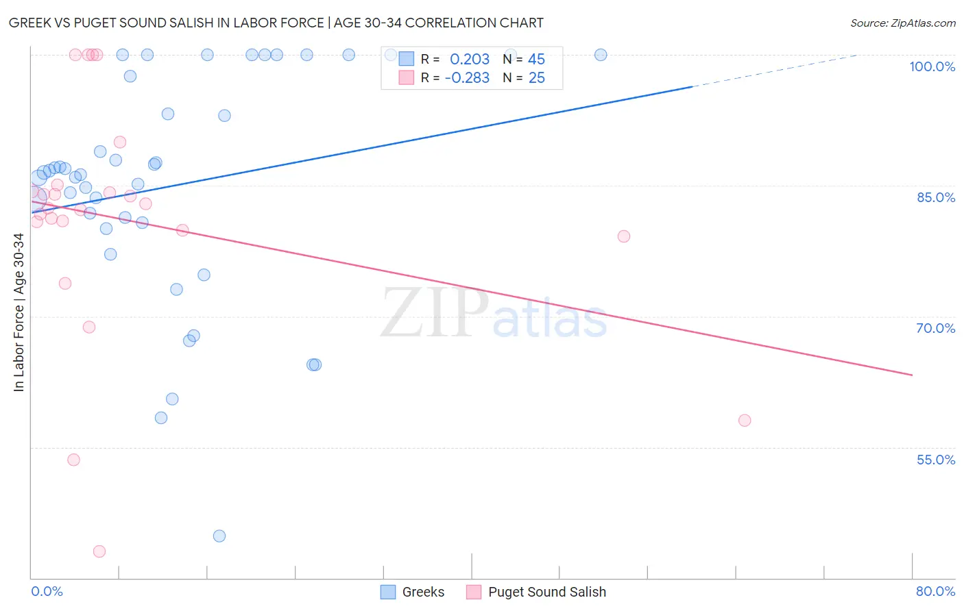 Greek vs Puget Sound Salish In Labor Force | Age 30-34