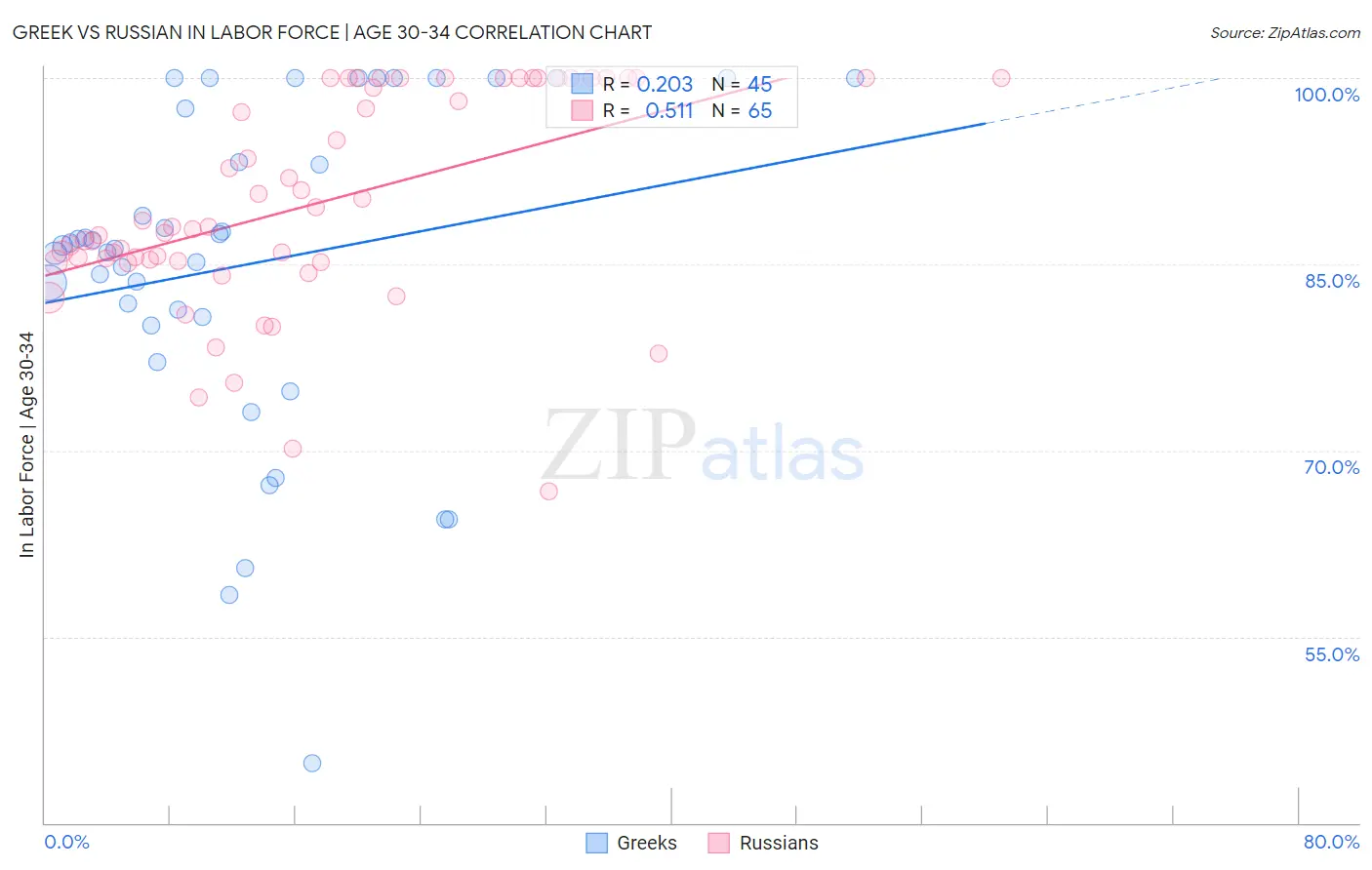 Greek vs Russian In Labor Force | Age 30-34