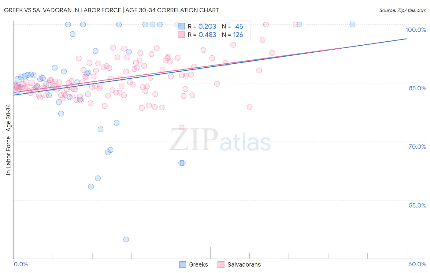 Greek vs Salvadoran In Labor Force | Age 30-34