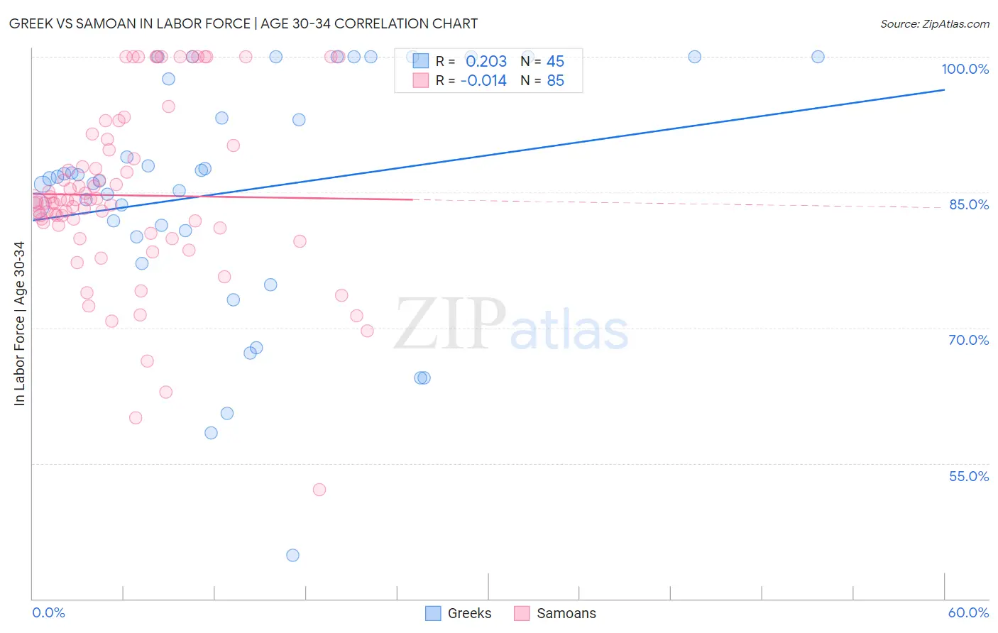 Greek vs Samoan In Labor Force | Age 30-34