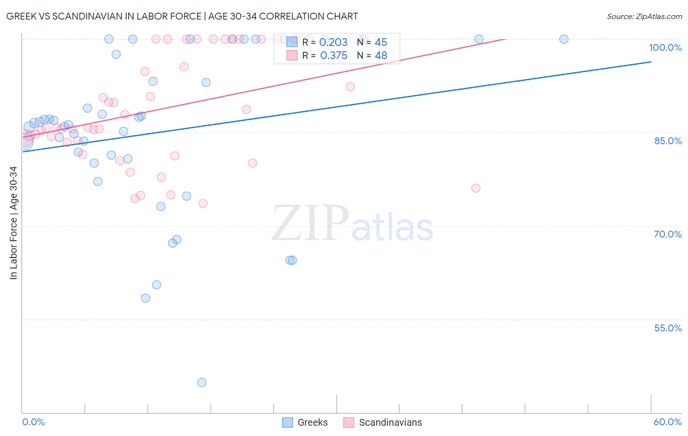 Greek vs Scandinavian In Labor Force | Age 30-34