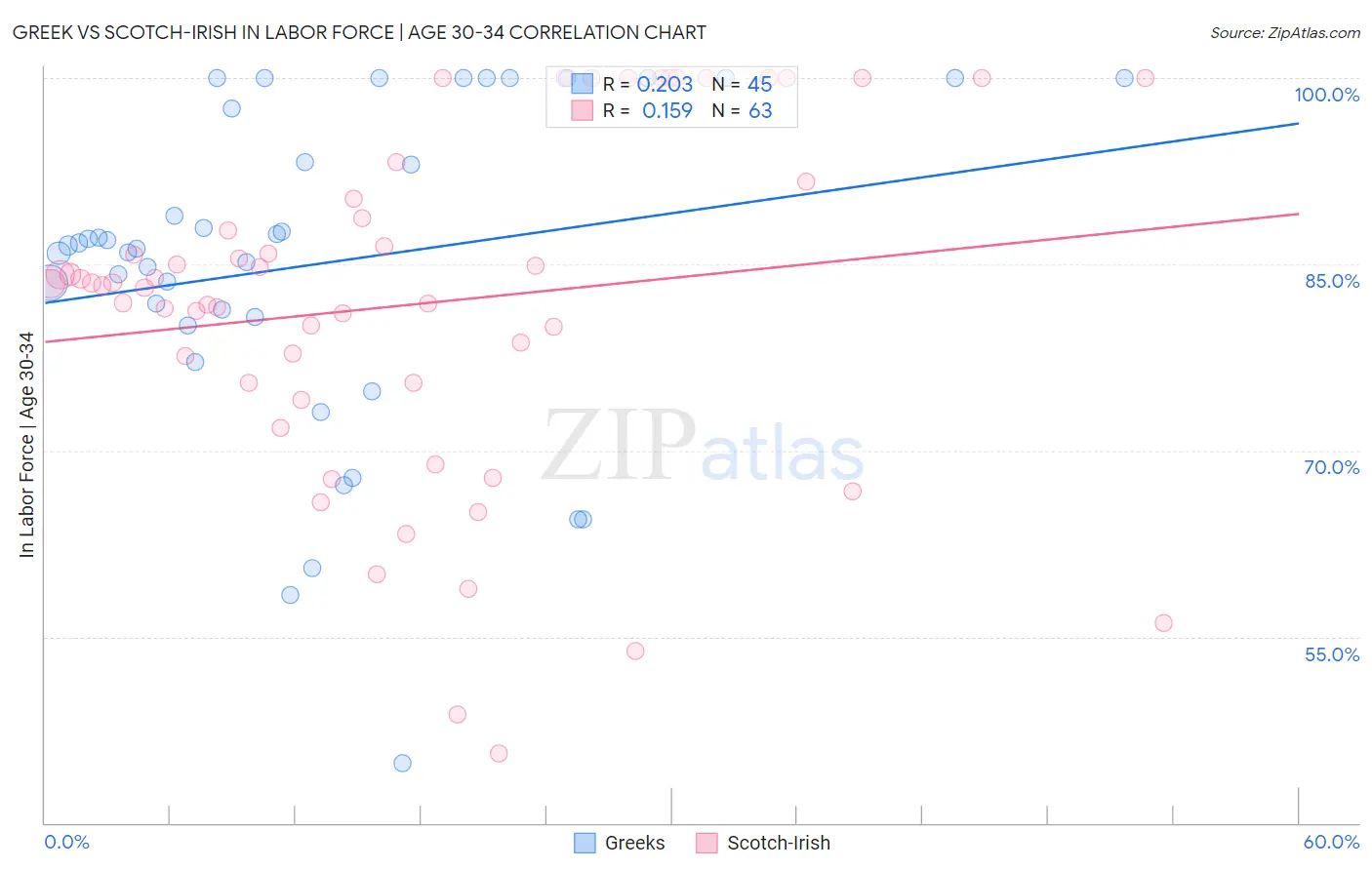 Greek vs Scotch-Irish In Labor Force | Age 30-34