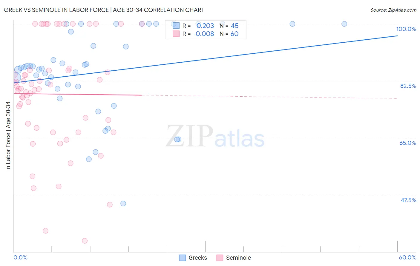 Greek vs Seminole In Labor Force | Age 30-34