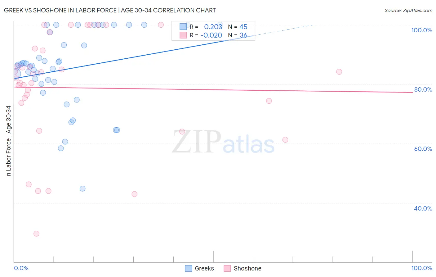 Greek vs Shoshone In Labor Force | Age 30-34