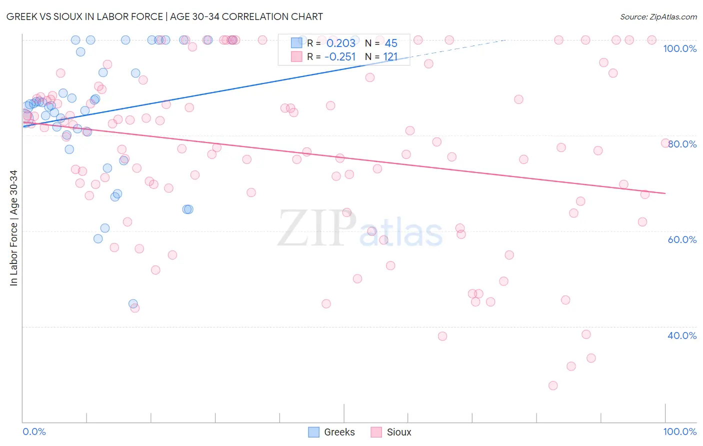 Greek vs Sioux In Labor Force | Age 30-34