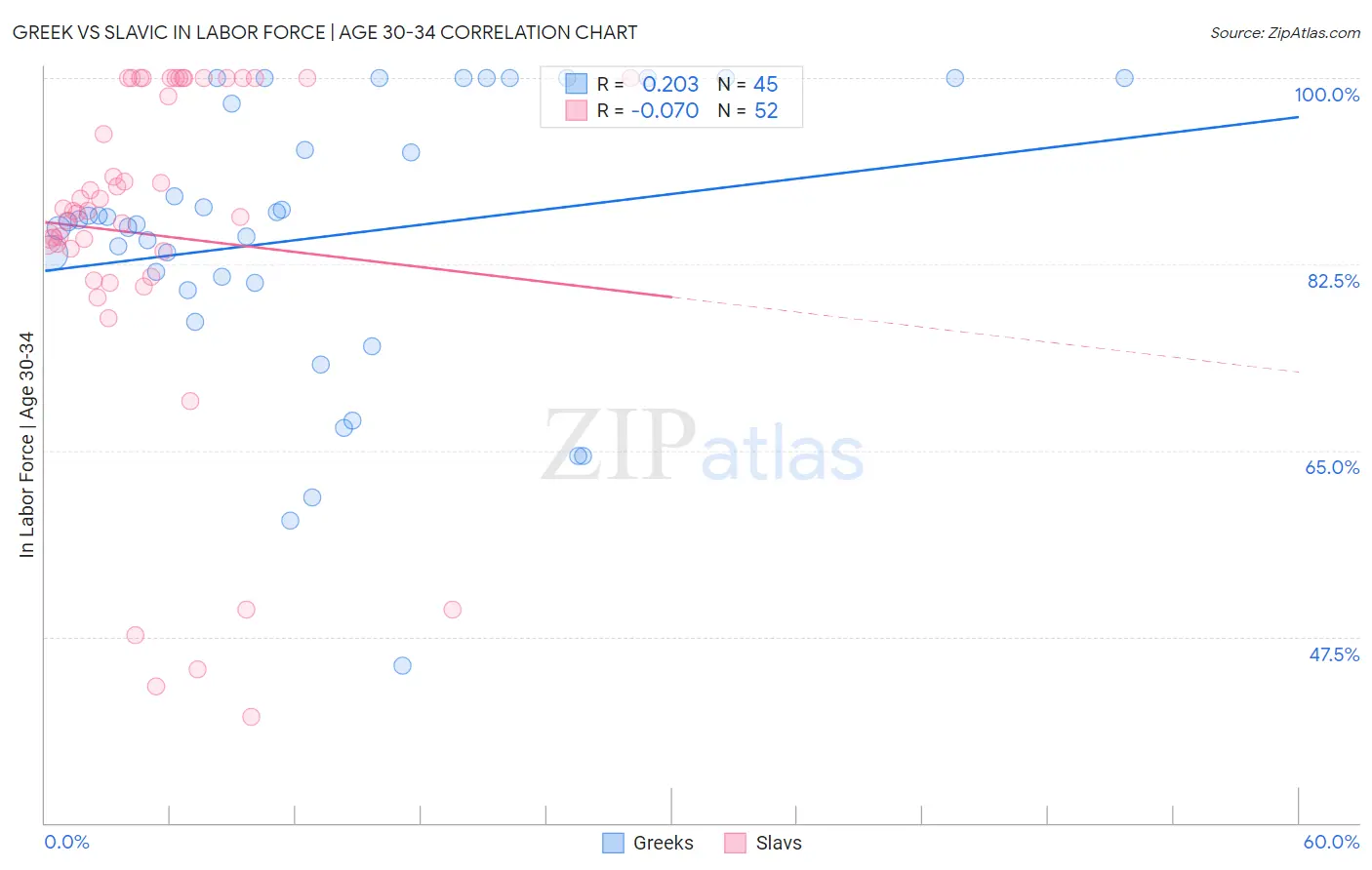 Greek vs Slavic In Labor Force | Age 30-34