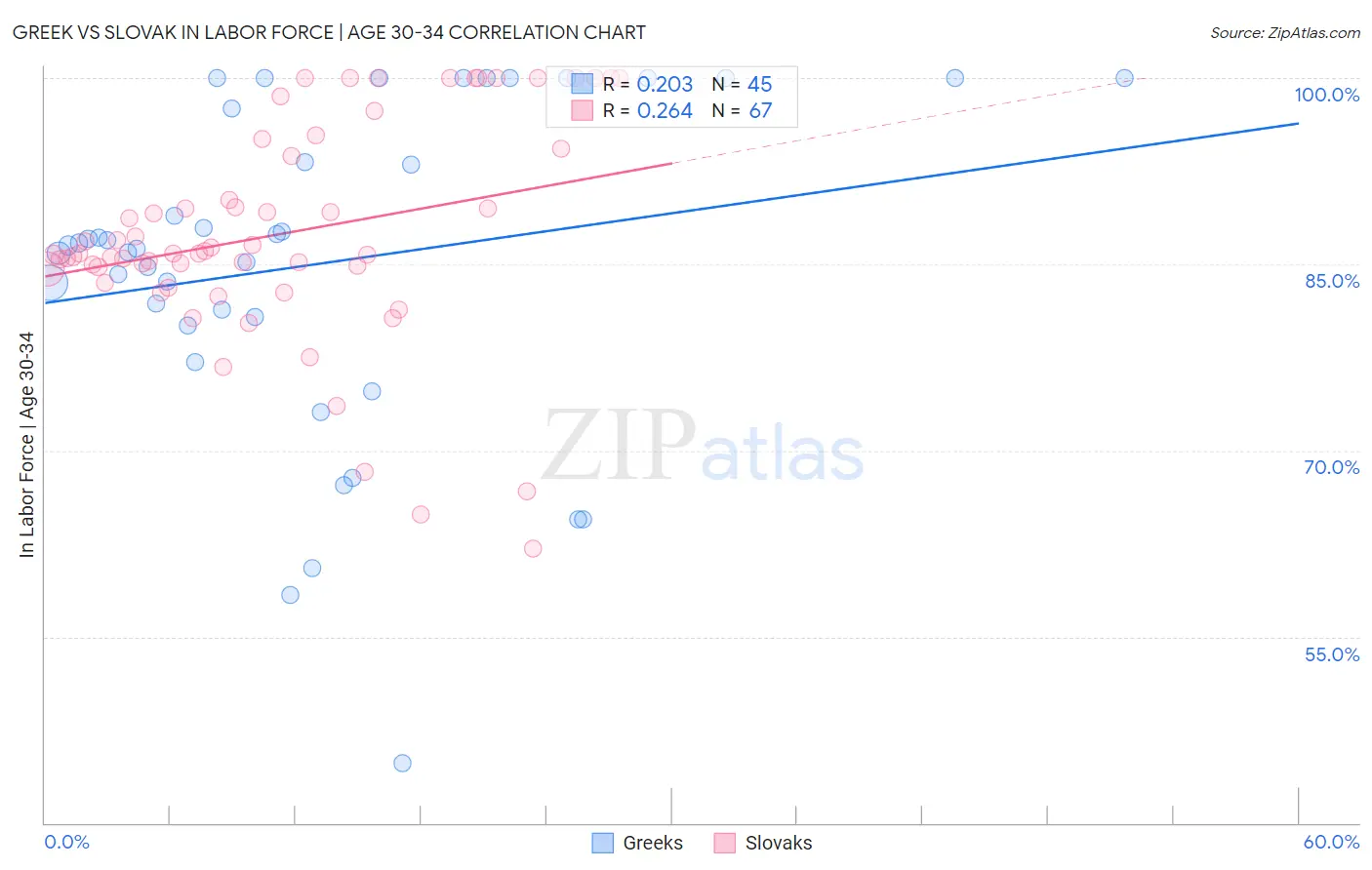 Greek vs Slovak In Labor Force | Age 30-34