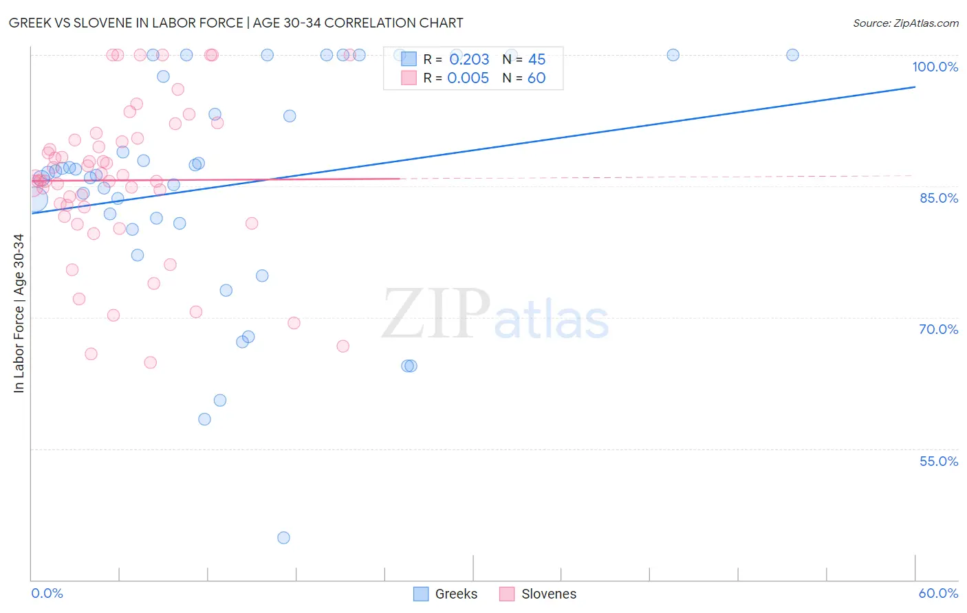 Greek vs Slovene In Labor Force | Age 30-34