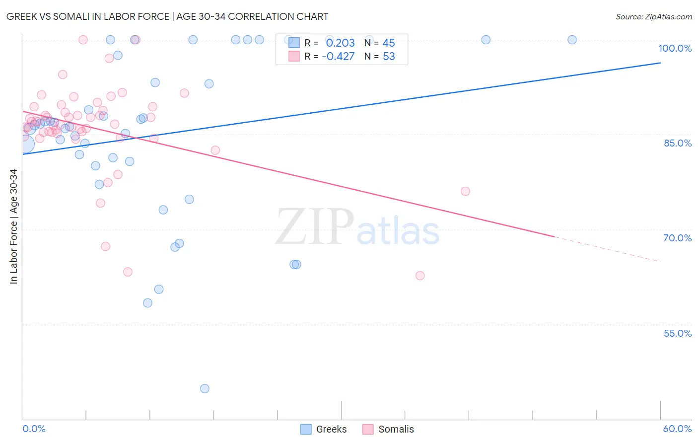 Greek vs Somali In Labor Force | Age 30-34