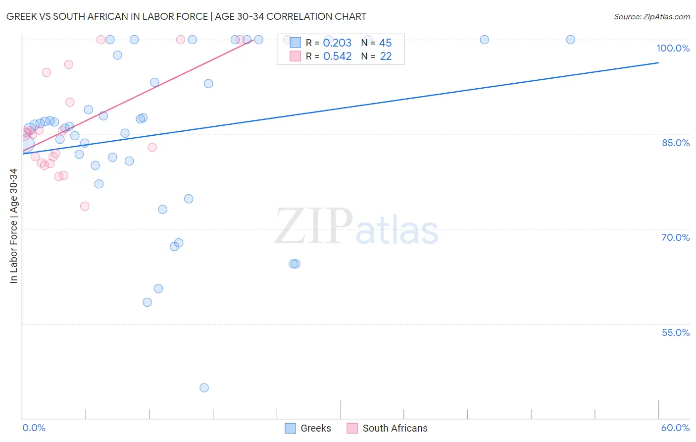 Greek vs South African In Labor Force | Age 30-34