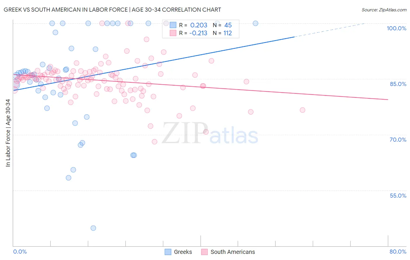 Greek vs South American In Labor Force | Age 30-34