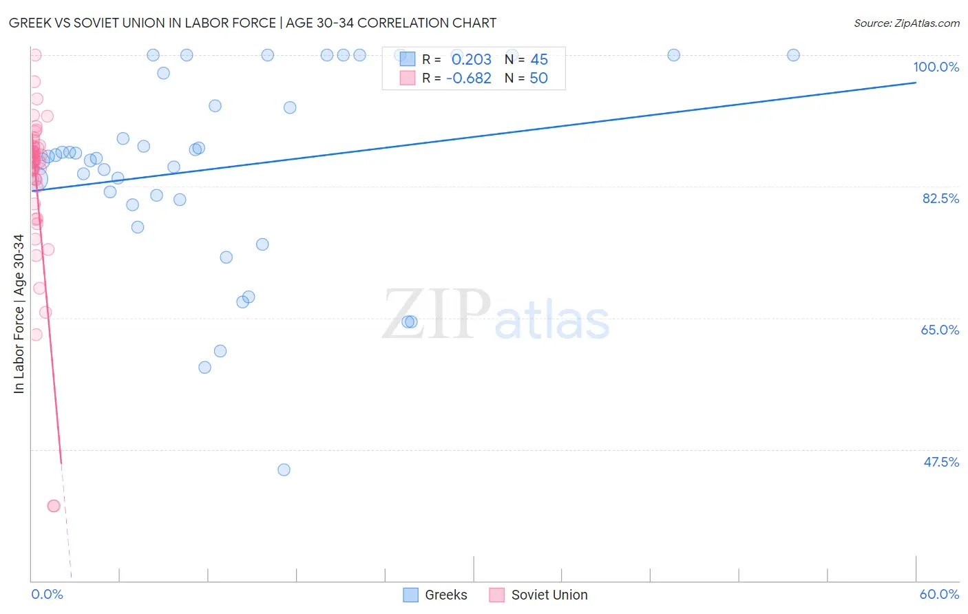 Greek vs Soviet Union In Labor Force | Age 30-34