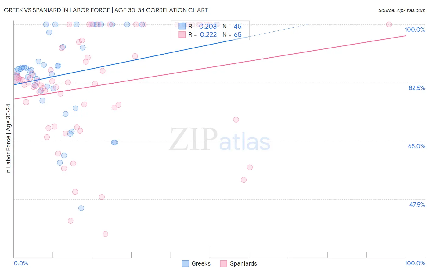 Greek vs Spaniard In Labor Force | Age 30-34
