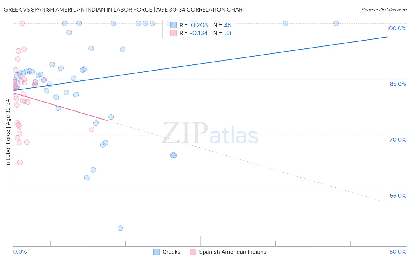 Greek vs Spanish American Indian In Labor Force | Age 30-34