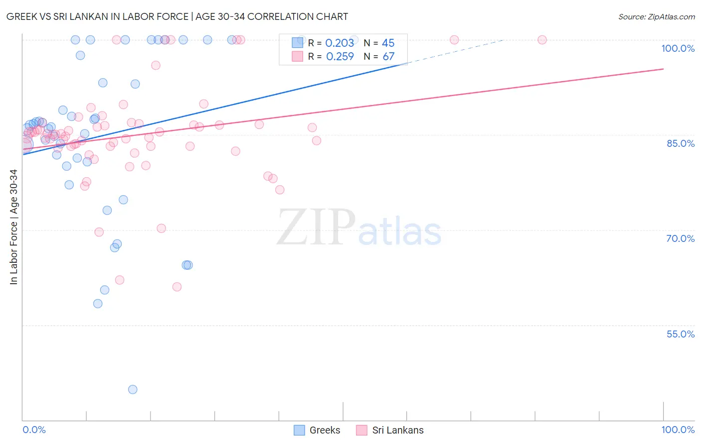 Greek vs Sri Lankan In Labor Force | Age 30-34