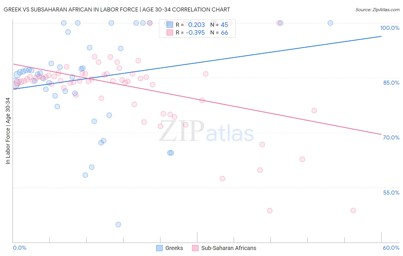 Greek vs Subsaharan African In Labor Force | Age 30-34