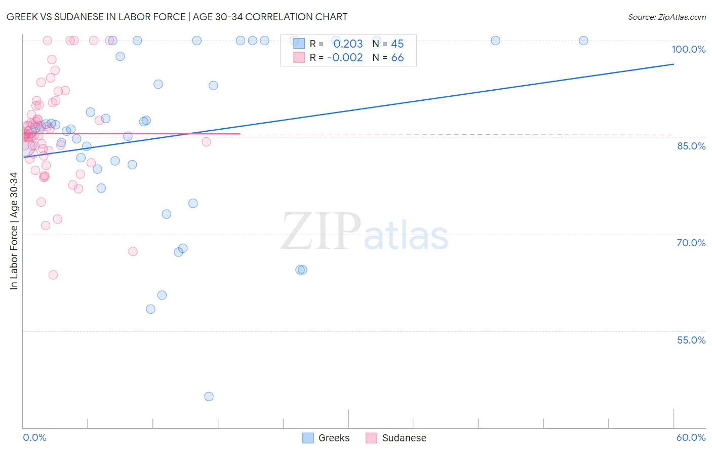 Greek vs Sudanese In Labor Force | Age 30-34