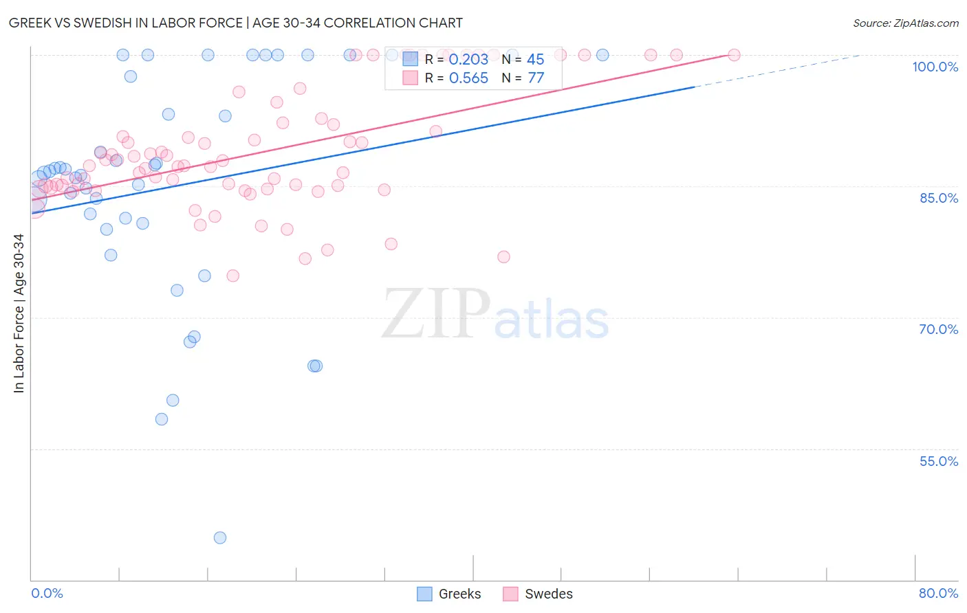 Greek vs Swedish In Labor Force | Age 30-34