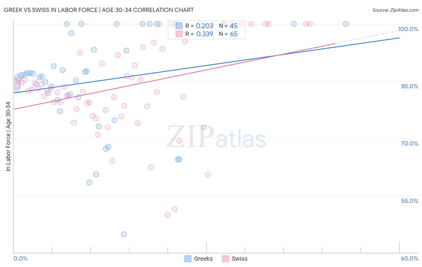 Greek vs Swiss In Labor Force | Age 30-34