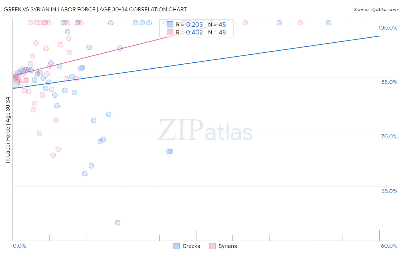 Greek vs Syrian In Labor Force | Age 30-34